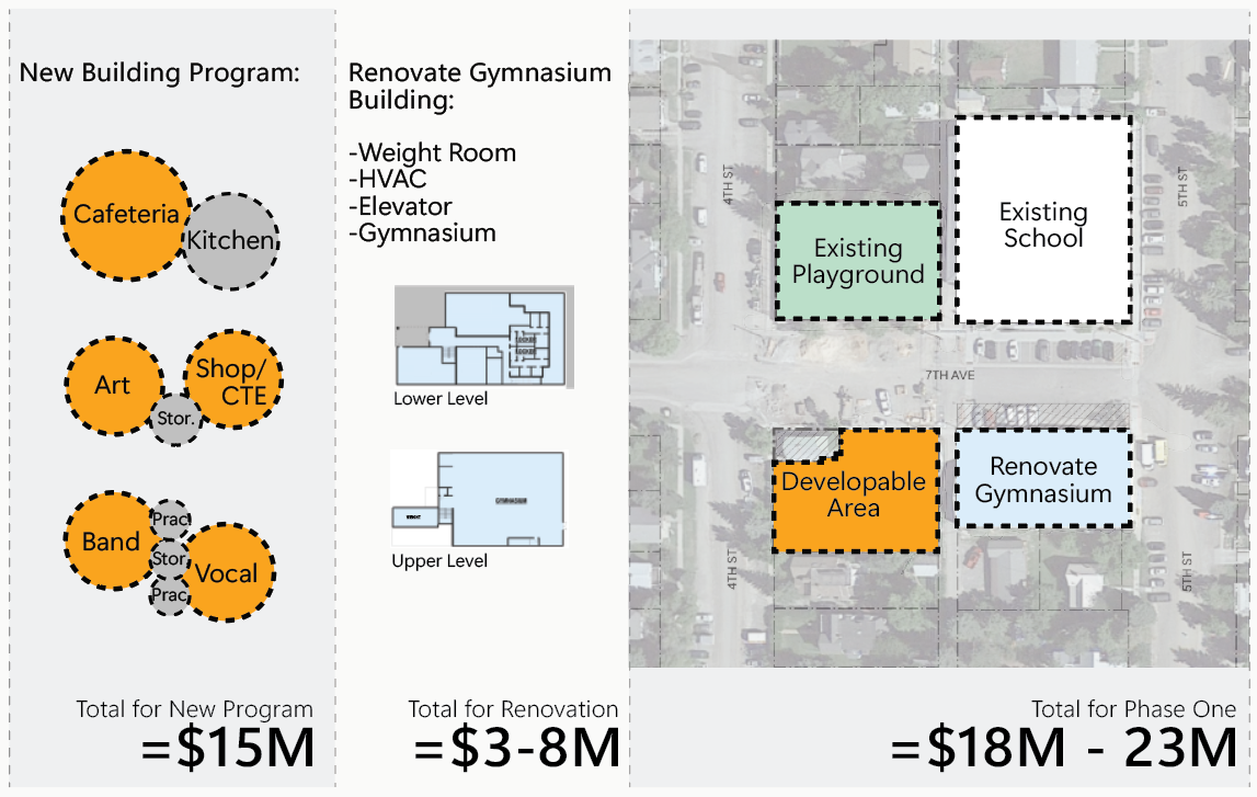 Infographic summarizing proposed project components and estimated costs. The new building program includes a cafeteria, kitchen, art room, shop/CTE spaces, band room, and vocal room, with an estimated cost of $15 million. The gymnasium building renovation would address the weight room, HVAC, elevator, and gymnasium, with an estimated cost of $3–8 million. A site diagram shows the existing school and existing playground, and highlights the developable area and the gymnasium building to be renovated. The total cost for Phase One is estimated at $18–23 million